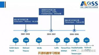 2018中國人工智能開源軟件發展白皮書 聚焦人工智能基礎軟件開發的機遇與挑戰